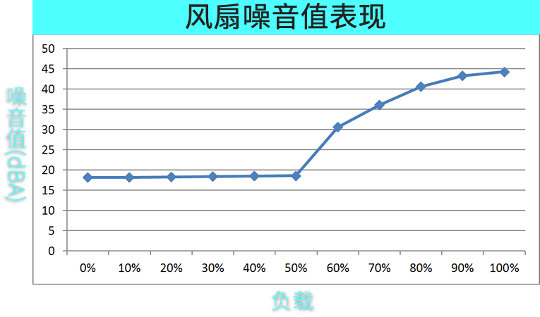迎广科技 迎广 92mm风扇兼顾低噪音及散热 不同于一般市面上搭配80mm风扇,CS-700W所搭载的92mm风扇低负载噪音仅18dBA,是一款兼顾低噪音及散热表现的电源.