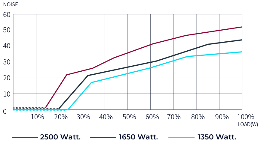 InWin スマート温度制御冷却システム System Load < 20%